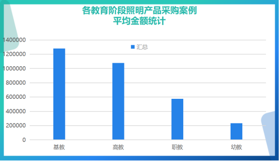 全国学校照明年度采购基教占比达83%