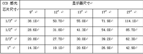 关于影像测量仪倍率放大的原理