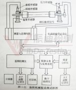 振动分析仪测试方案的一般结构！