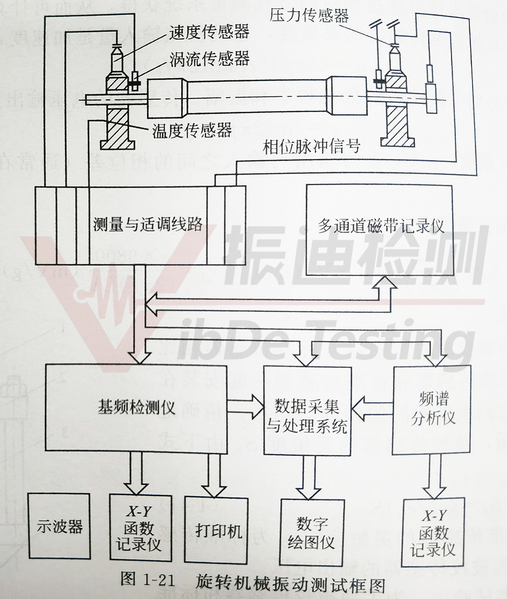 振动分析仪测试方案的一般结构！