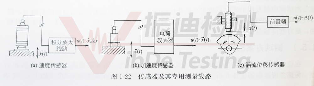 振动分析仪测试方案的一般结构！
