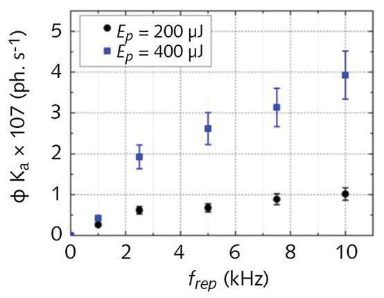 高重频飞秒激光器的优势