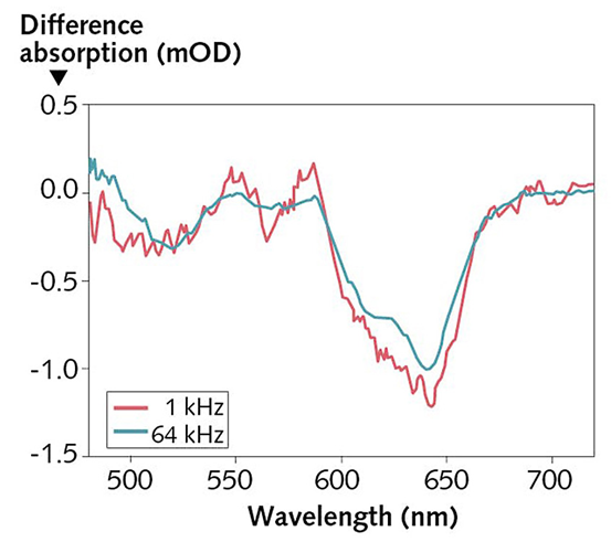 高重频飞秒激光器的优势