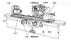 外圆平面磨床的组成