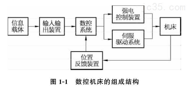 数控机床的组成部分及详解