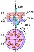 平面研磨机研磨的三种方式