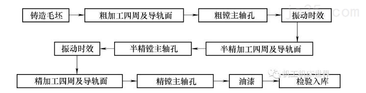 立式加工中心主轴箱加工工艺方案