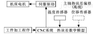 主轴温度补偿技术在精密加工中心上的应用