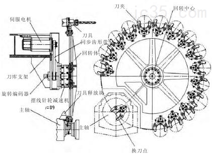 基于伺服驱动的非标加工中心高速刀库系统及程序开发 基于伺服驱动的非标加工中心高速刀库系统及程序开发