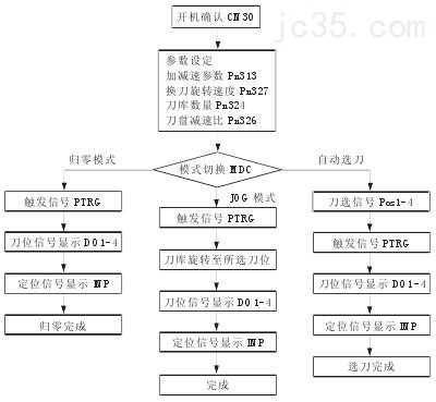 基于伺服驱动的非标加工中心高速刀库系统及程序开发 基于伺服驱动的非标加工中心高速刀库系统及程序开发