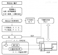 数控机床的工作过程