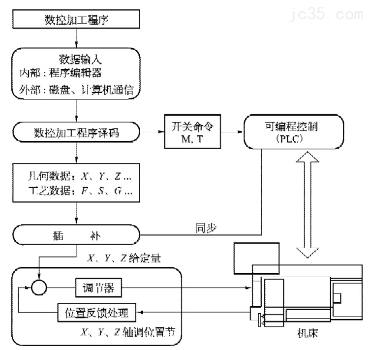 数控机床的工作过程
