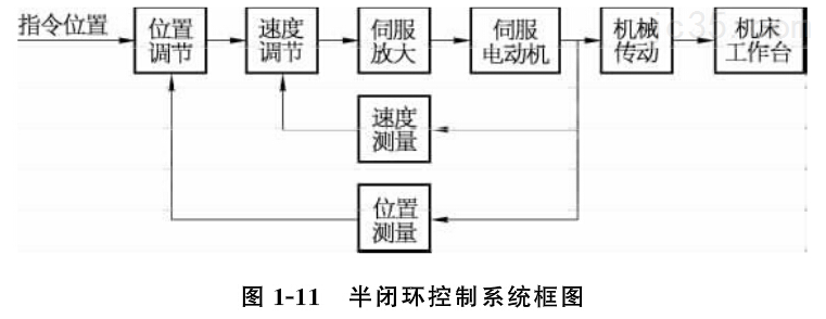 数控机床按伺服控制方式分类 数控机床按伺服控制方式分类