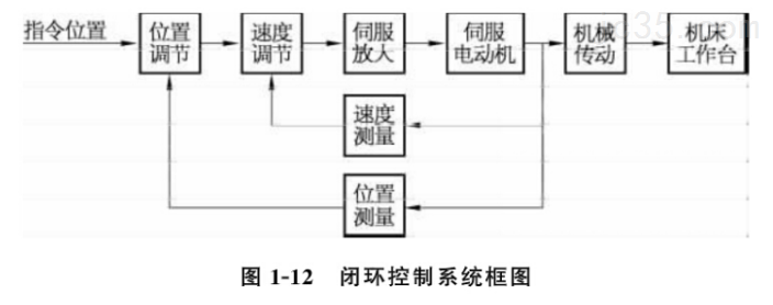 数控机床按伺服控制方式分类 数控机床按伺服控制方式分类