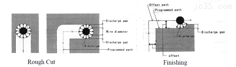 影响慢走丝加工精度因素：转角