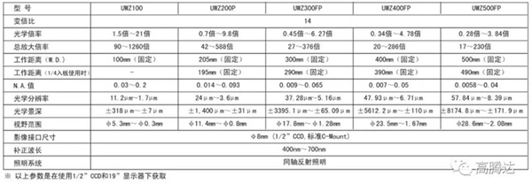 UWZ丨超长工作距离变倍显微镜丨日本UNIOn