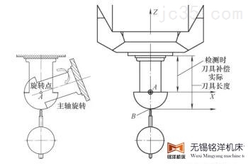 快速检测五轴机床的动态精度