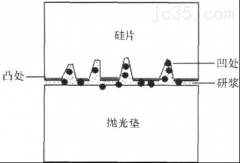 氧化铈抛光液在硅片抛光机上的运用