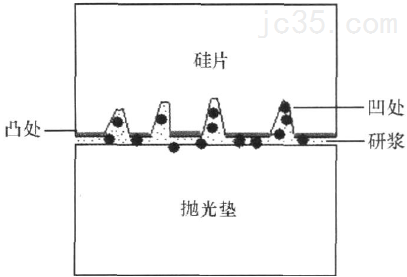 氧化铈抛光液在硅片抛光机上的运用