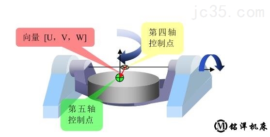 五轴加工中心的RTCP功能怎么理解 五轴加工中心的RTCP功能怎么理解