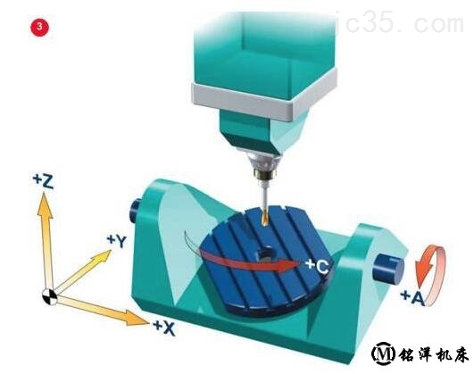 五轴加工中心的RTCP功能怎么理解 五轴加工中心的RTCP功能怎么理解