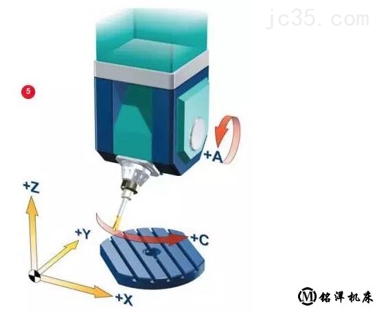 五轴加工中心的RTCP功能怎么理解 五轴加工中心的RTCP功能怎么理解