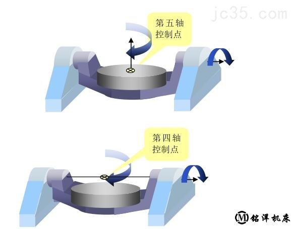 五轴加工中心的RTCP功能怎么理解 五轴加工中心的RTCP功能怎么理解