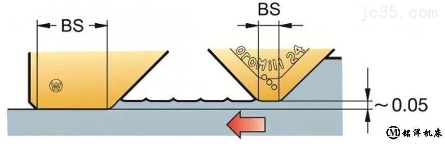 铣削加工表面的形成取决于哪些？