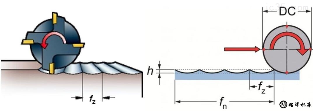 铣削加工表面的形成取决于哪些？