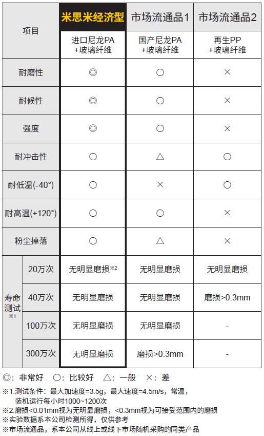 米思米经济型塑料拖链选型参考