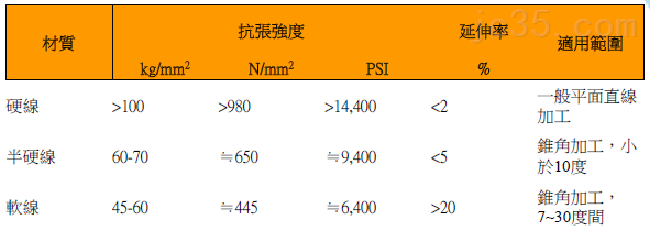 影响慢走丝加工精度因素：耗材