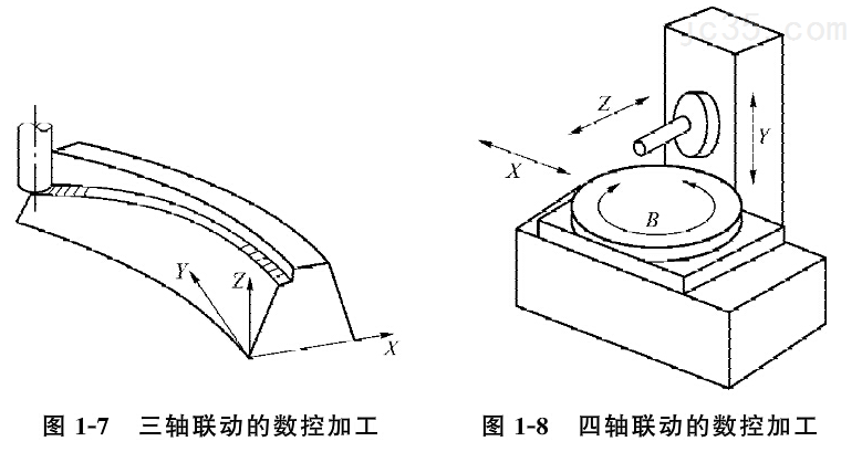 数控机床按运动控制轨迹分类