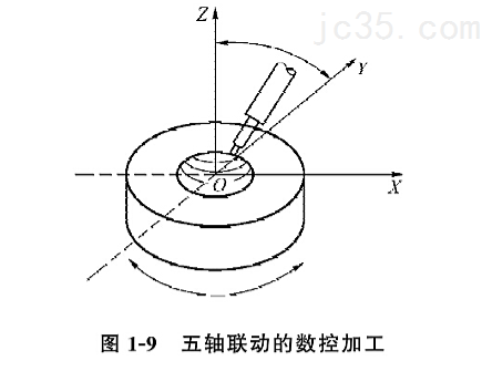 数控机床按运动控制轨迹分类