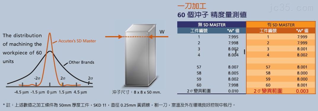 影响慢走丝加工精度因素：电压