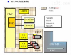 加工中心厂家为您介绍数控系统的常识