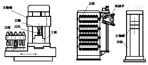 【科普】数控车床都有哪些自动换刀装置