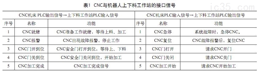 西尔普工业机器人和CNC数控机床在硬件选择接口定义等方面介绍两者集成步骤