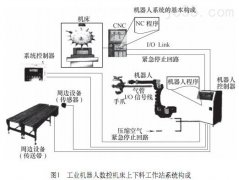西尔普工业机器人和CNC数控机床在硬件选择接口定义等方面介绍两者集成步骤