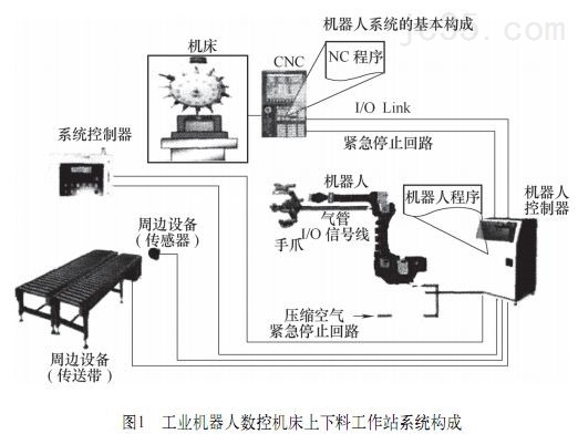 西尔普工业机器人和CNC数控机床在硬件选择接口定义等方面介绍两者集成步骤