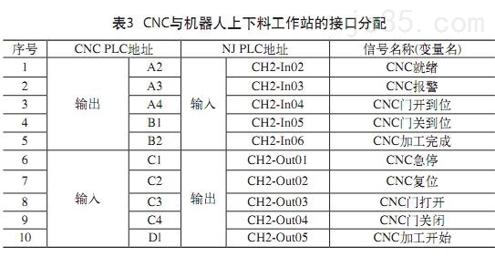 西尔普工业机器人和CNC数控机床在硬件选择接口定义等方面介绍两者集成步骤
