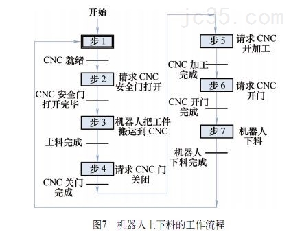 西尔普工业机器人和CNC数控机床在硬件选择接口定义等方面介绍两者集成步骤
