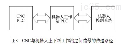 西尔普工业机器人和CNC数控机床在硬件选择接口定义等方面介绍两者集成步骤