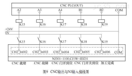 西尔普工业机器人和CNC数控机床在硬件选择接口定义等方面介绍两者集成步骤