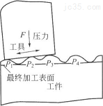 游离磨粒加工技术