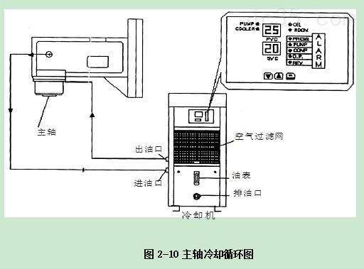 普拉迪加工中心操作指南手册：第二章安装调试机床