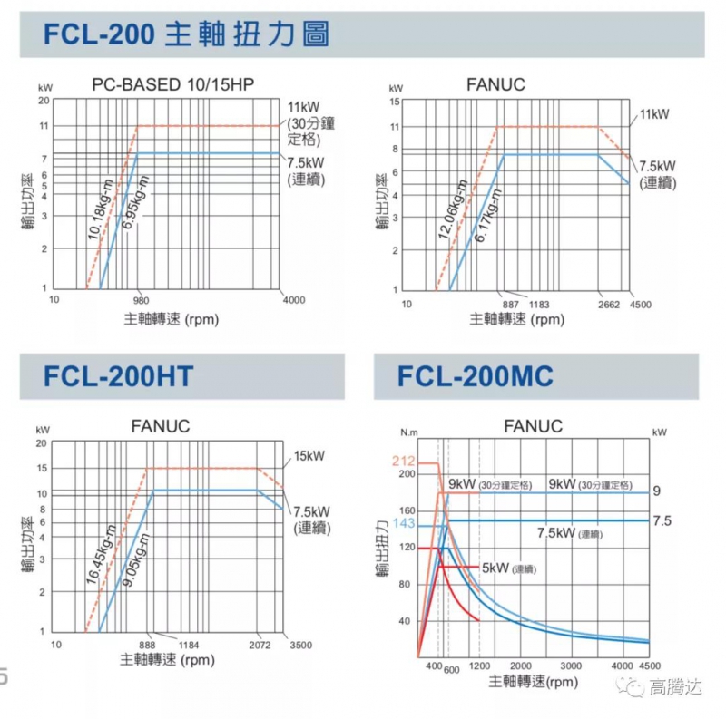 中国台湾福硕 FOCUS FCL-200丨线轨车床