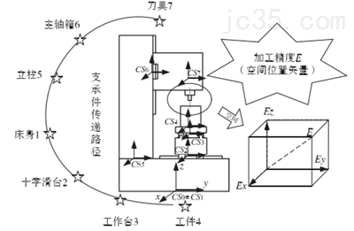 立式加工中心支承系统敏感性分析及其结构设计