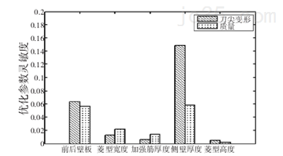 立式加工中心支承系统敏感性分析及其结构设计