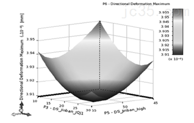 立式加工中心支承系统敏感性分析及其结构设计