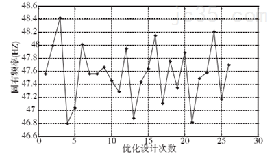立式加工中心支承系统敏感性分析及其结构设计